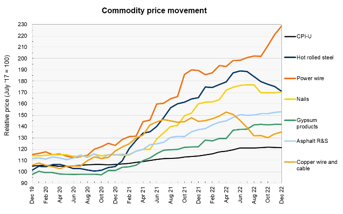 construction materials prices - commodities