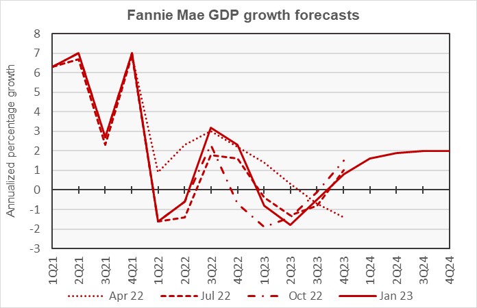 Fannie mae forecast for GDP