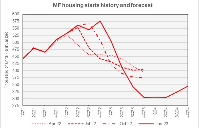 fannie mae forecast for multifamily starts