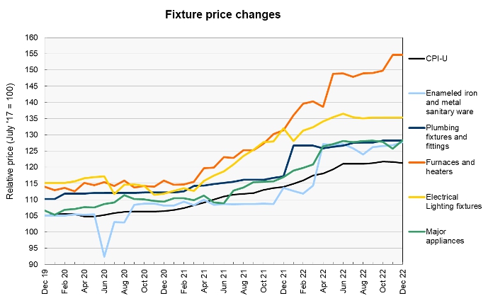 construction materials prices - fixures