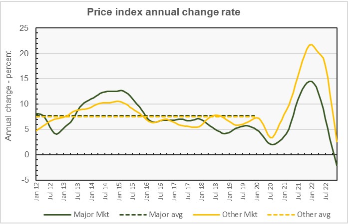year-over-year major metro property price history