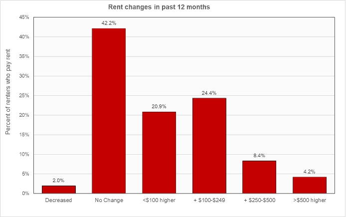 rent increases