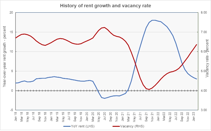 rent growth and vacancy rates