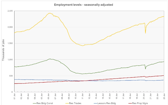 construction employment and apartment operations employment history