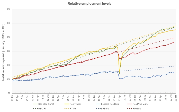 relative growth in construction employment and apartment operations jobs