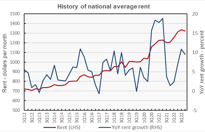 national median rent