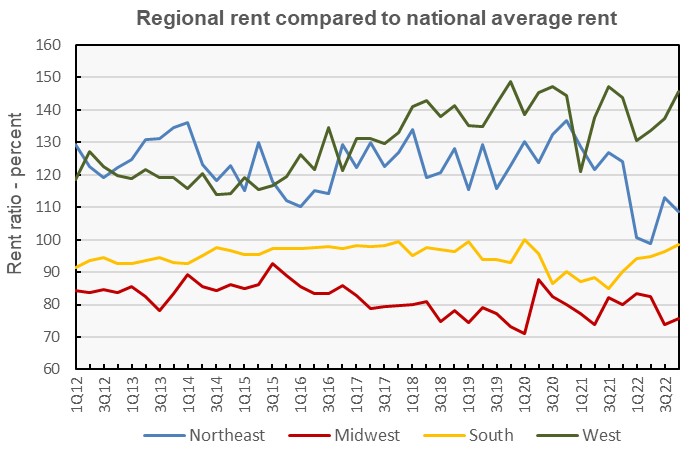 median rent by region