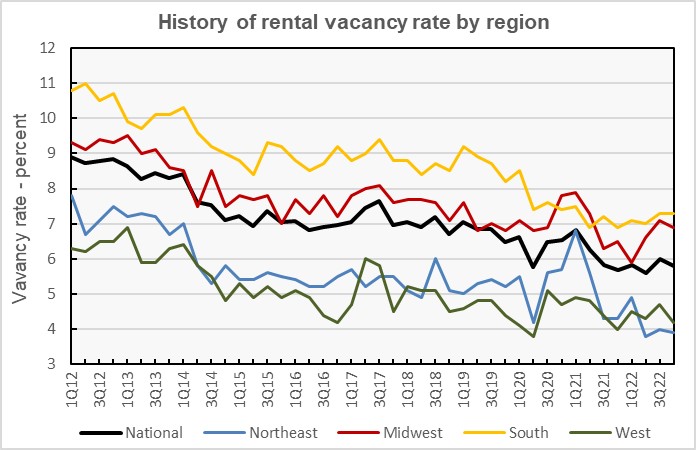 rental vacancy rate by region