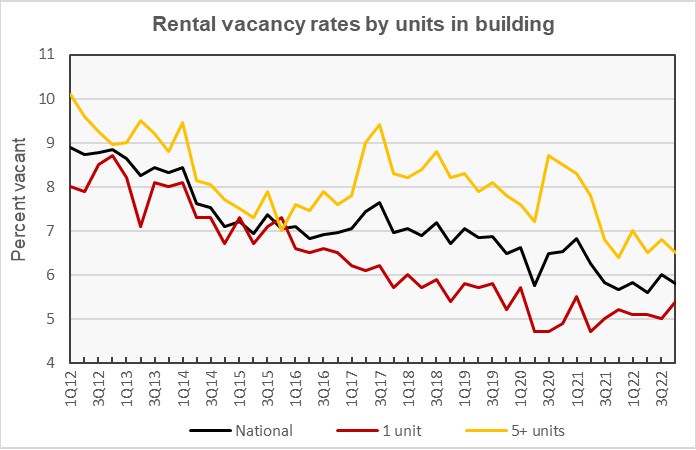 rental vacancy rate by unit count