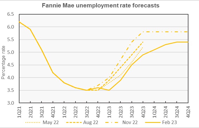 unemployment rate forecast