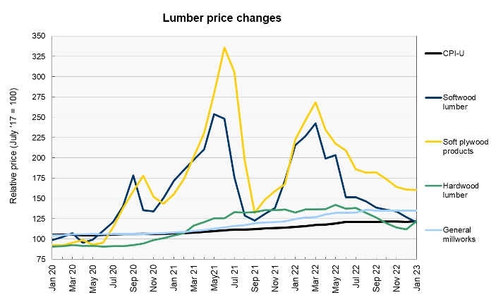 lumber construction materials prices