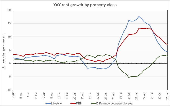 Yardi matrix reports ret growth by property class
