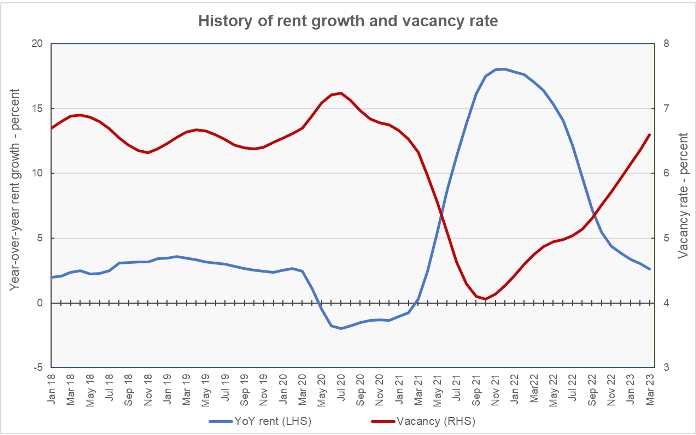 rent growth and vacancy rate history