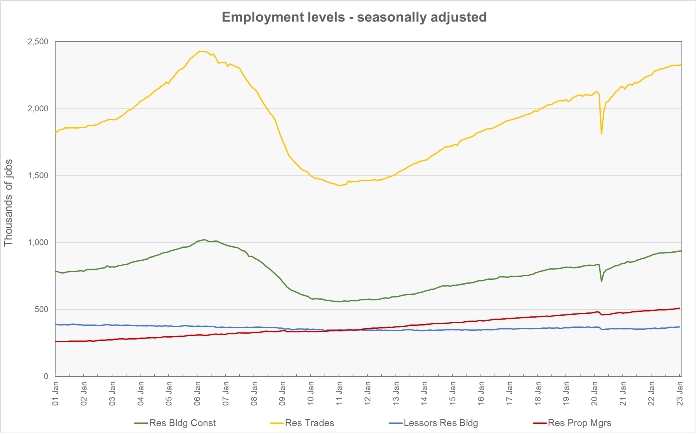 multifamily employment and residential construction employment