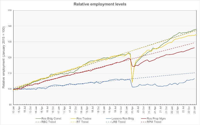 relative growth in multifamily employment and residential construction employment