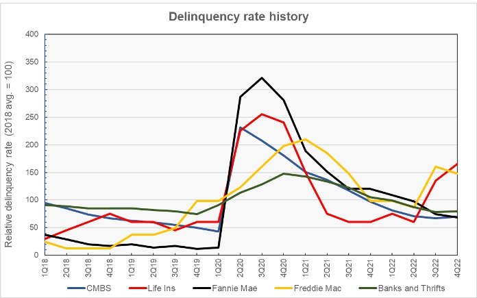 commercial loan delinquencies