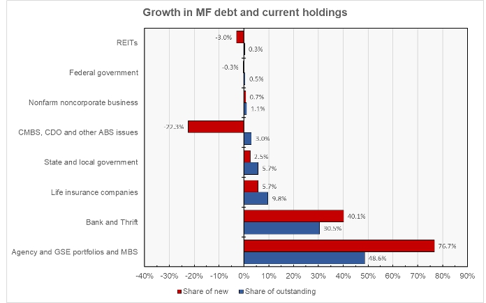 multifamily mortgage debt current vs growth