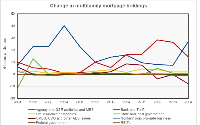 quarterly growth in mortgage holdings