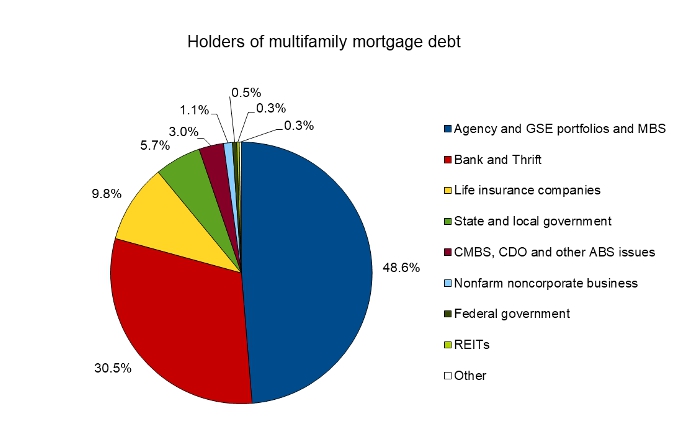 mortgage holdings share