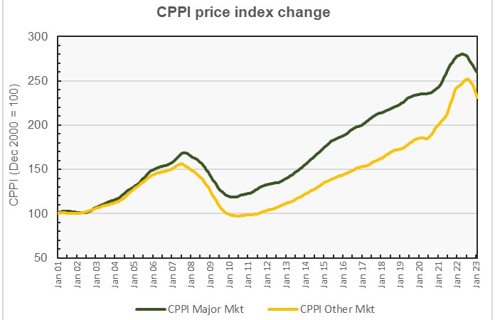 commercial property price history