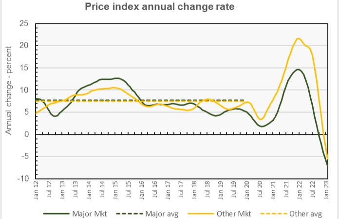 year-over-year commercial property price history