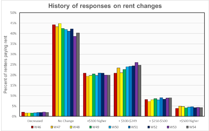 rent increase trends