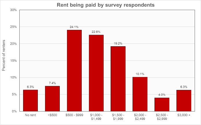rent paid
