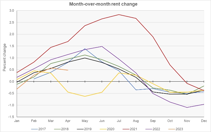month-over-month rent growth