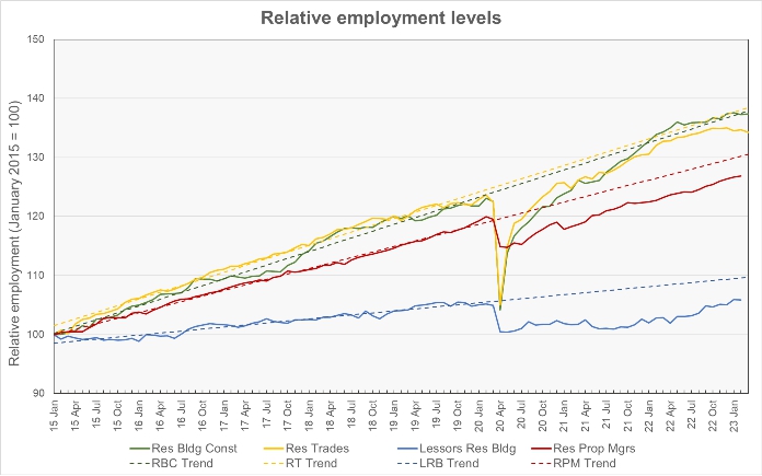 construction employment vs trend multifamily employment vs trend