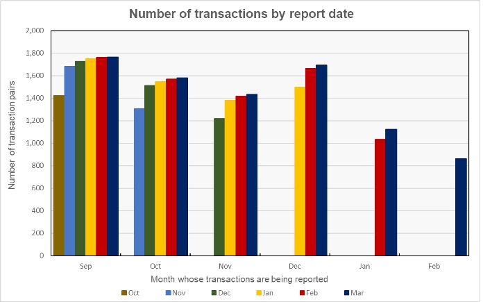 reported transactions by monthly report