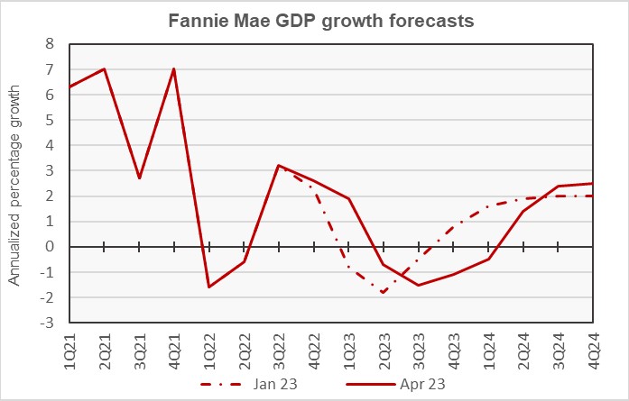 Fannie Mae forecast for GDP