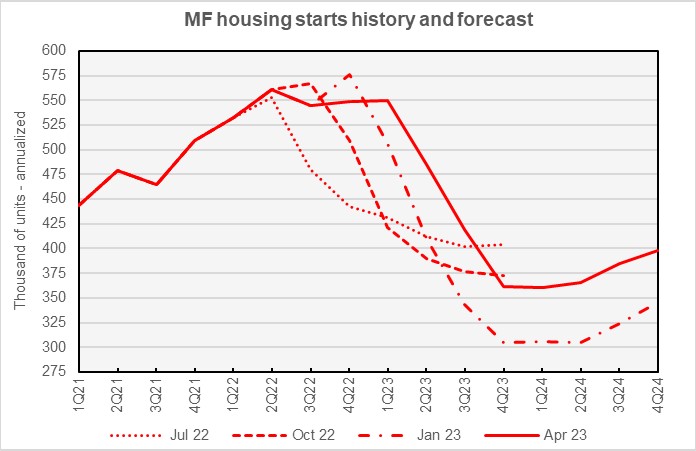 Fannie Mae forecast for multifamily starts