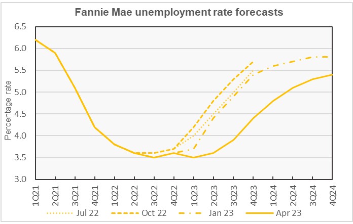 Fannie Mae forecast for unemployment rate