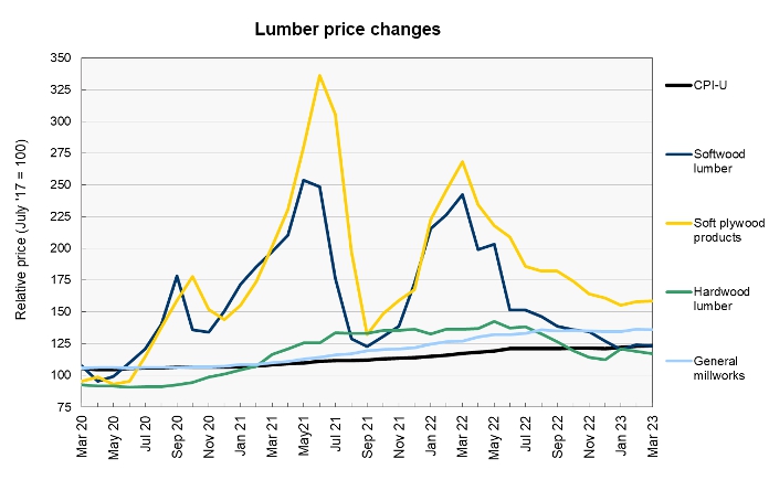 construction materials prices for lumber