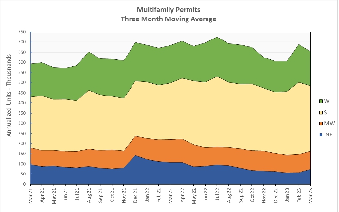 multifamily construction permits