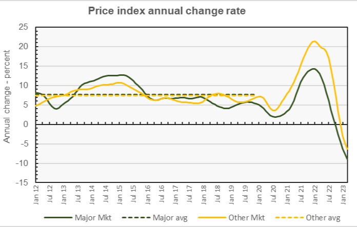 year-over-year commercial property prices