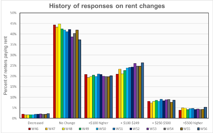 history of rent increases