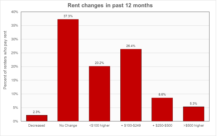 size of rent increase