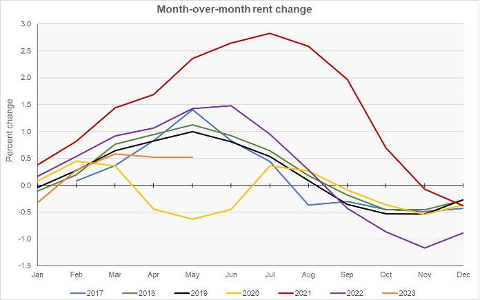 month-over-month rent growth history