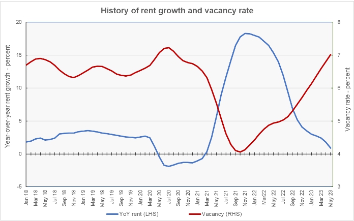 year-over-year rent growth and vacancy rate