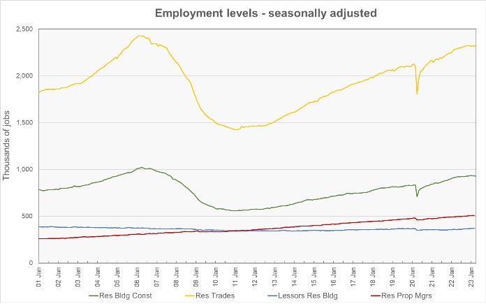 long-term history of construction employment and apartment operations employment