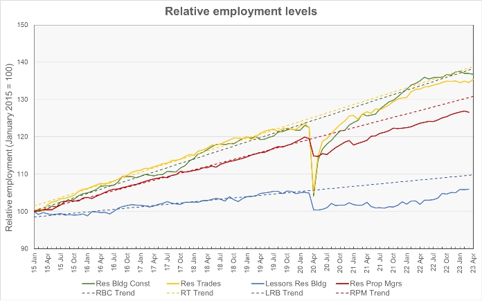relative construction employment and apartment operations employment