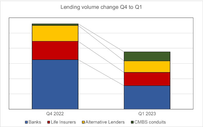 Lending volume change