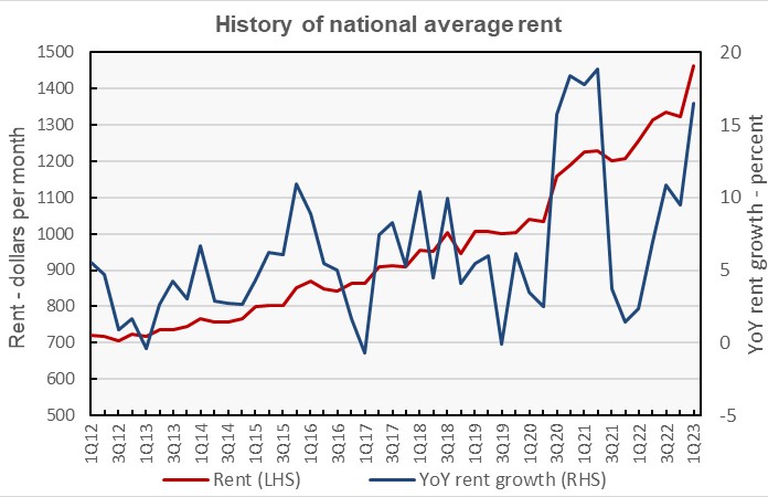 national average rent growth