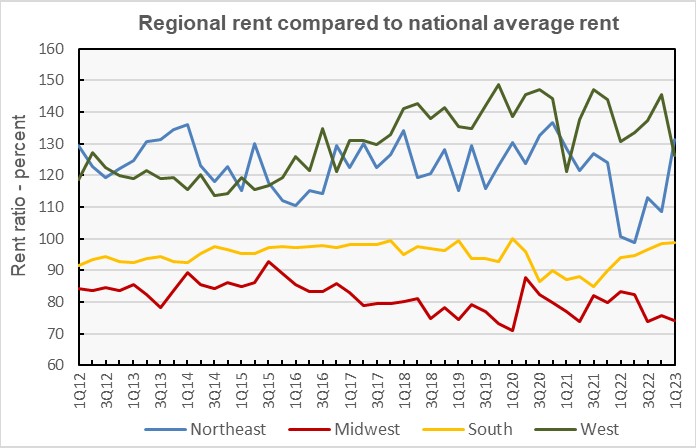 regional rent history