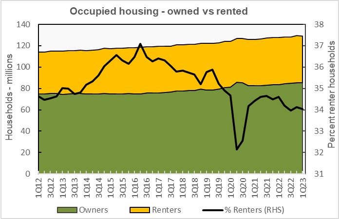 renter households vs owner households