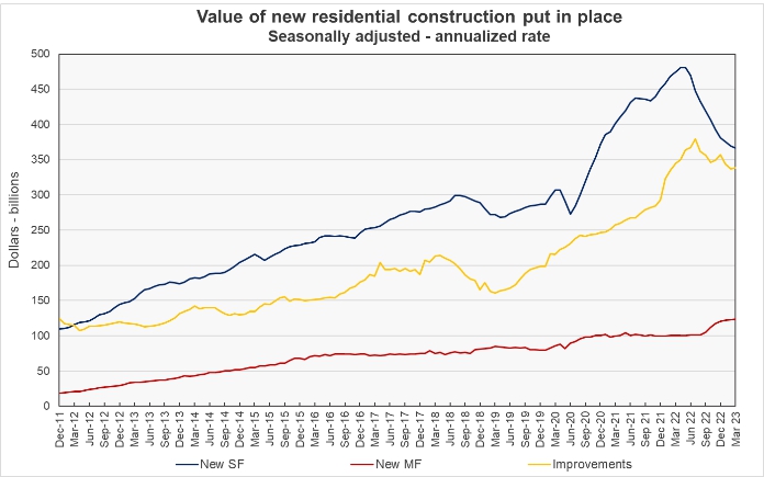 multifamily residential construction spending, single-family construction spending