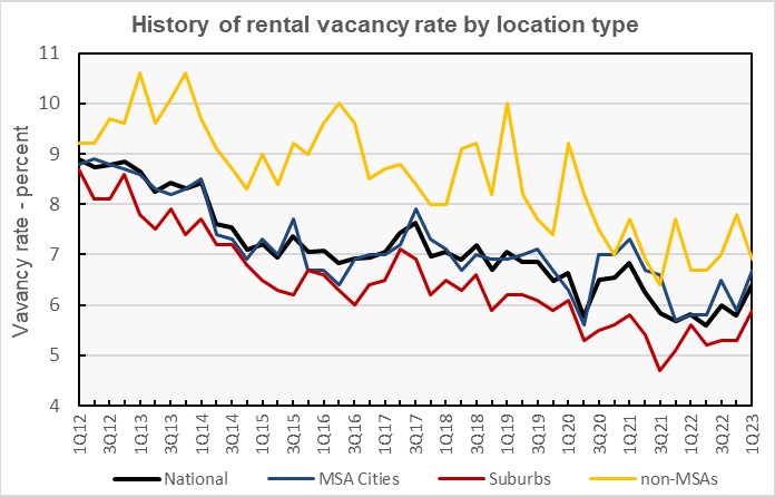 rental vacancy rate by type of location