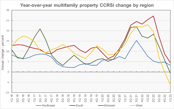 year-over-year multifamily property price history by region