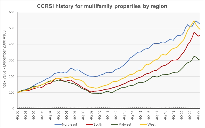 regional multifamily property price history